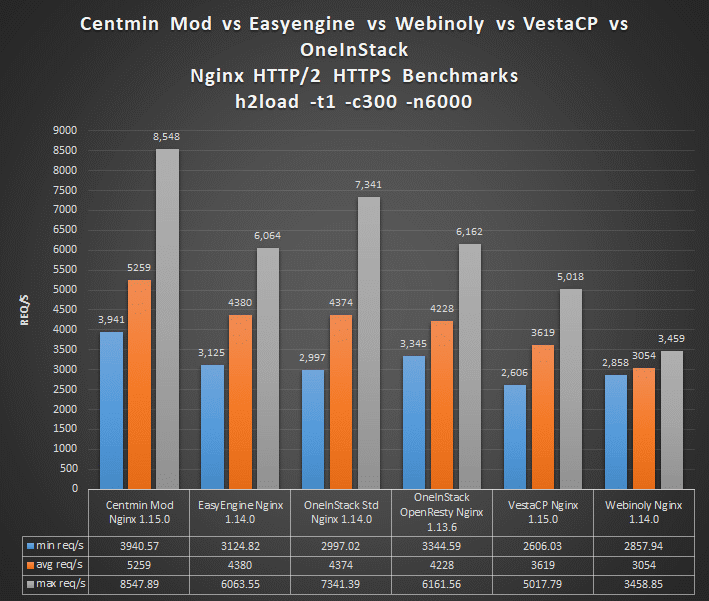 h2load-c300-n6000-lxd-centminmod-vs-easyengine-vs-webinoly-vs-vestacp-vs-oneinstack-01